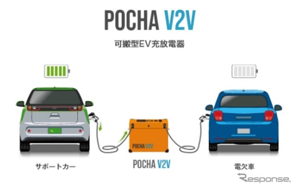 損害保険ジャパンとプライムアシスタンスは、電気自動車（EV）の電欠時に現場で急速充電を行うサービスの提供を一部地域で開始