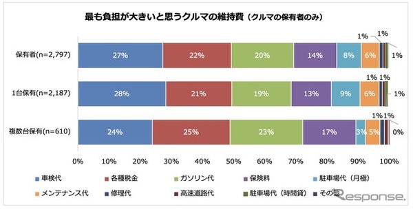 最も負担が大きいと思うクルマの維持費