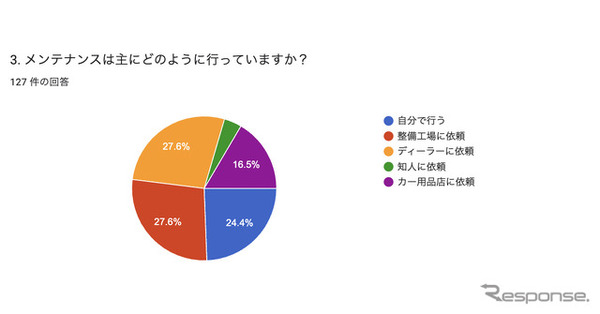 車のメンテナンス頻度やエコ意識に関するアンケート