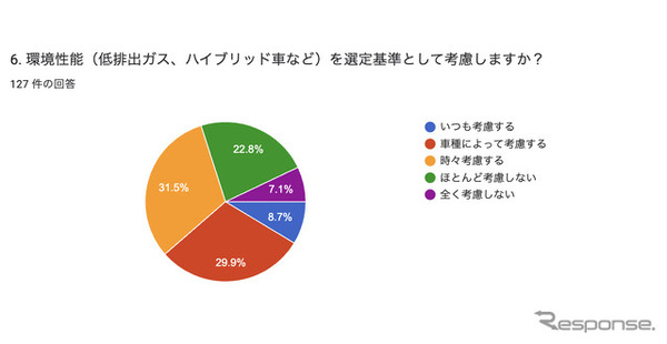 車のメンテナンス頻度やエコ意識に関するアンケート