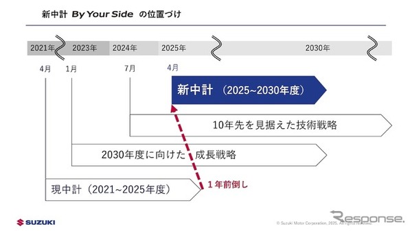 スズキの新中期経営計画『By Your Side』：新中計の位置づけ