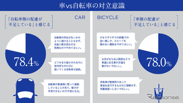 「車と自転車の交通ルールを巡る対立意識調査」