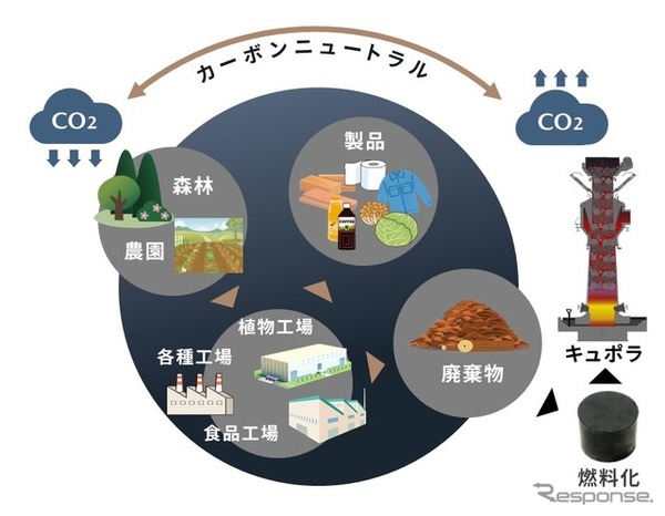 マツダの地産地消エネルギー循環スキームイメージ図