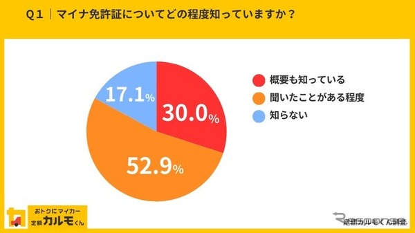 ナイルが実施した「マイナ免許証」についてのインターネット調査結果