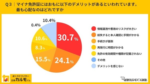 ナイルが実施した「マイナ免許証」についてのインターネット調査結果