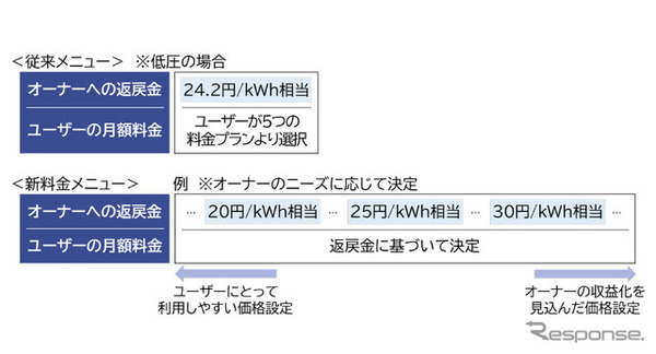 東京ガスがEV充電サービス「EVrest」に新料金メニュー追加