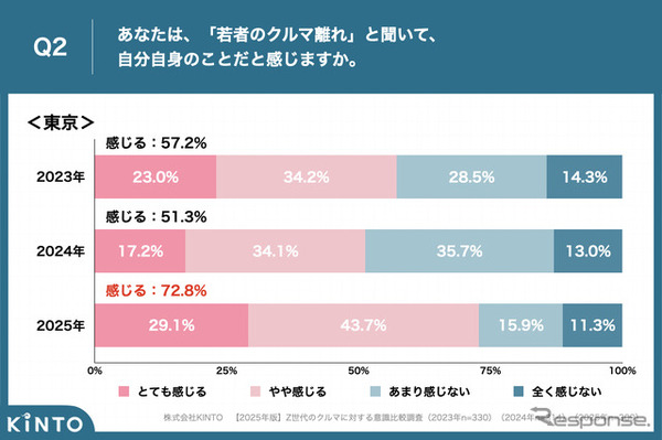 KINTOが実施した【2025年版】Z世代のクルマに対する意識比較調査