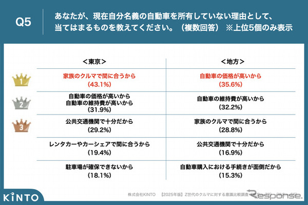 KINTOが実施した【2025年版】Z世代のクルマに対する意識比較調査