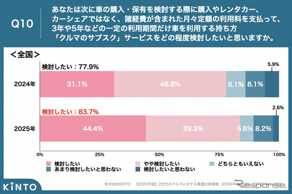 KINTOが実施した【2025年版】Z世代のクルマに対する意識比較調査