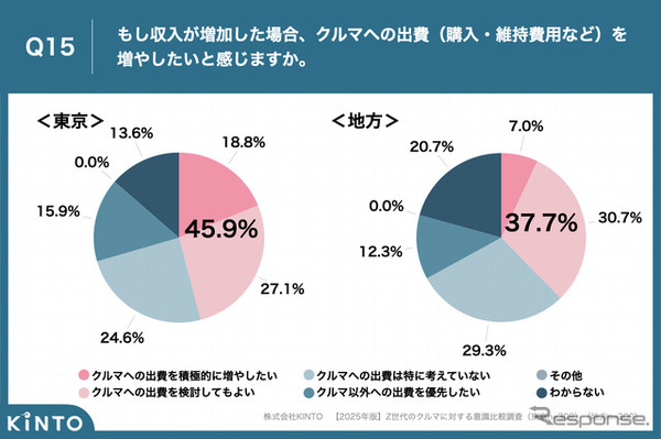 KINTOが実施した【2025年版】Z世代のクルマに対する意識比較調査