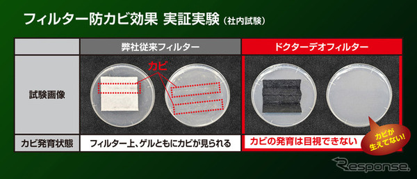 スタンダートタイプ比200％の防カビ効果を実現