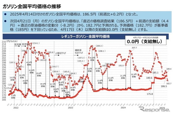 ガソリン全国平均価格の推移