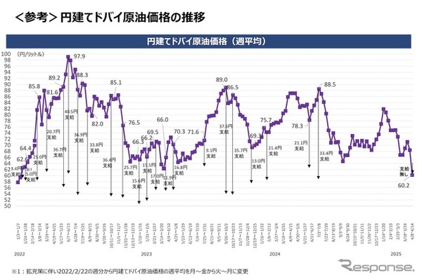 円建てドバイ原油価格の推移