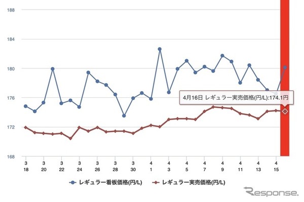 最近1か月のレギュラー価格