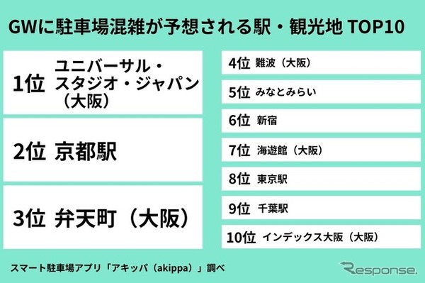 GWに駐車場混雑が予想される駅・観光地 TOP10