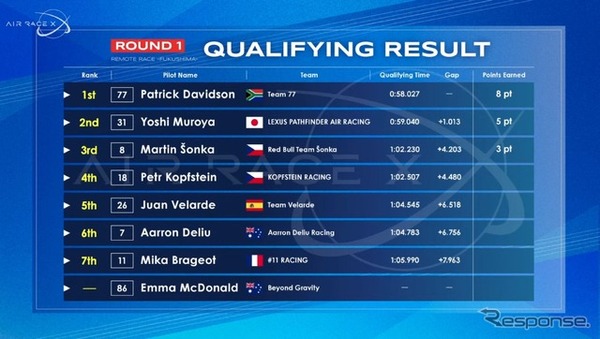 AIR RACE X 2025 開幕戦の順位