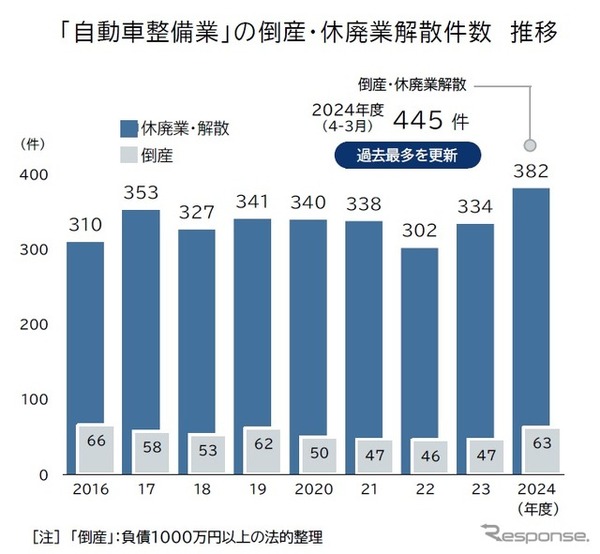 自動車整備業者の倒産・廃業、累計445件発生、過去最多に
