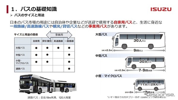 バスのサイズと用途