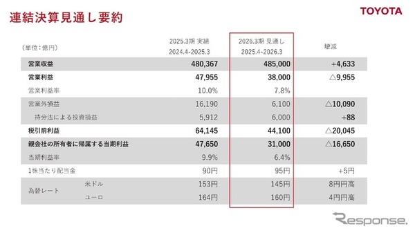 トヨタ自動車の2026年3月期見通し