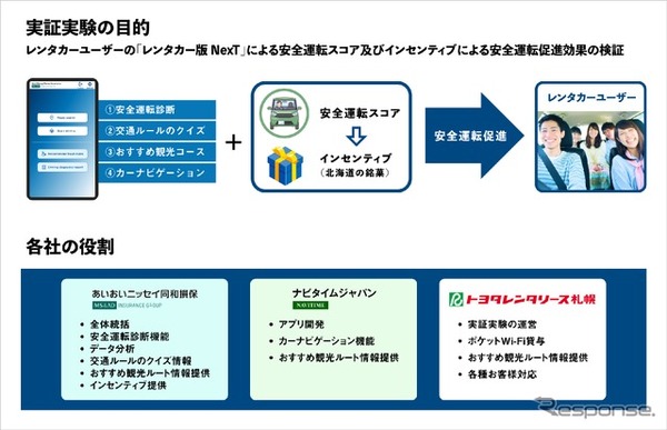 実証実験の目的と各社の役割