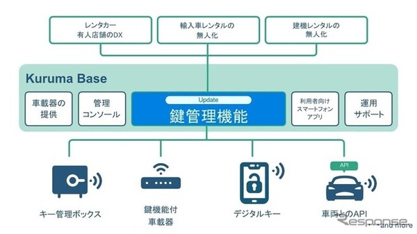 カーシェアリング事業者など、クルマのサービス化の事業を行っている事業者向けのプラットフォームサービス「Kuruma Base」