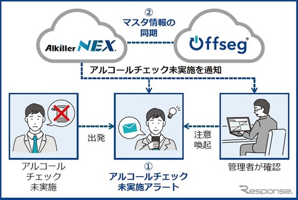 パイ・アール社製アルコールチェック管理システム「アルキラーNEX」とOffsegにおける日報・月報との連携
