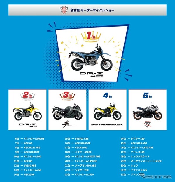 名古屋モーターサイクルショー2025でのスズキ推しバイク総選挙結果