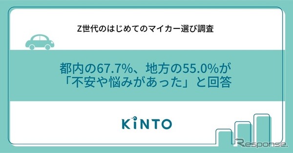 Z世代のはじめてのマイカー選び調査