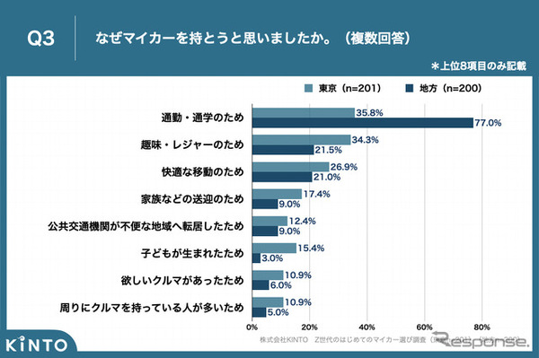 Z世代のはじめてのマイカー選び調査