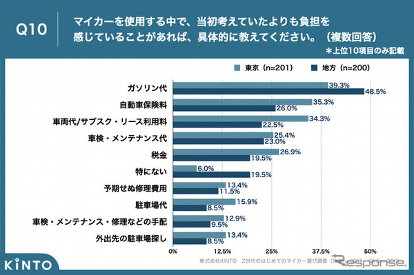 Z世代のはじめてのマイカー選び調査