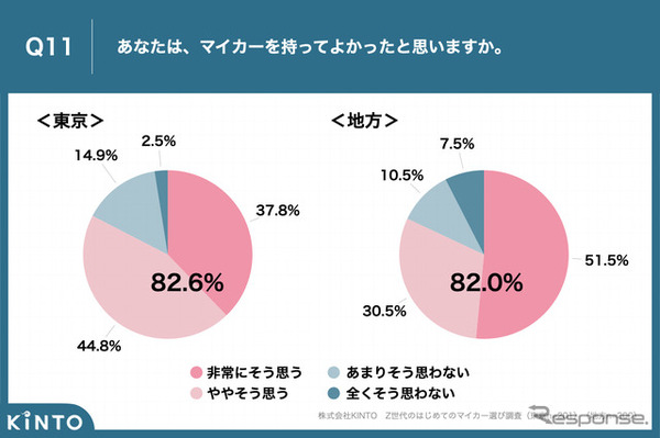 Z世代のはじめてのマイカー選び調査