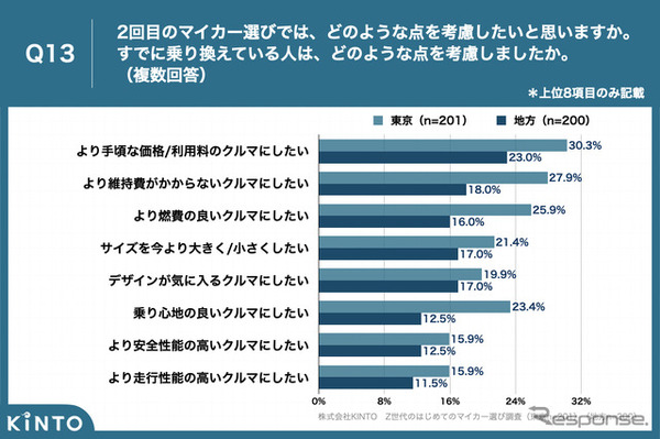 Z世代のはじめてのマイカー選び調査