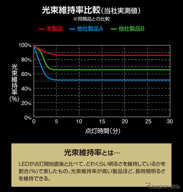 点灯直後だけでなく30分後も約85％の明るさを維持（S400T）
