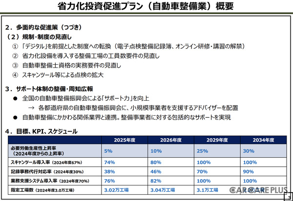 自動車整備事業者向け「省力化投資促進プラン」で投資補助・金融支援を強化…国土交通省
