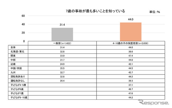 タテシナ会議が「7歳の事故」の認知度について調査を実施