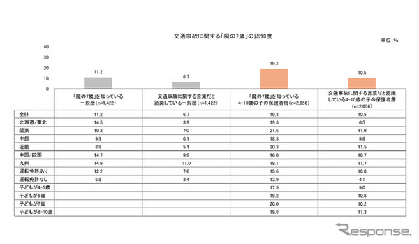 タテシナ会議が「7歳の事故」の認知度について調査を実施