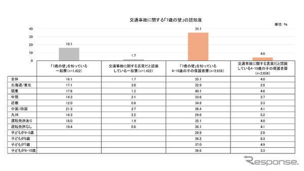タテシナ会議が「7歳の事故」の認知度について調査を実施