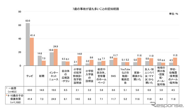 タテシナ会議が「7歳の事故」の認知度について調査を実施