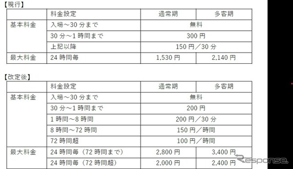 P1・P4駐車場における普通自動車の利用料金
