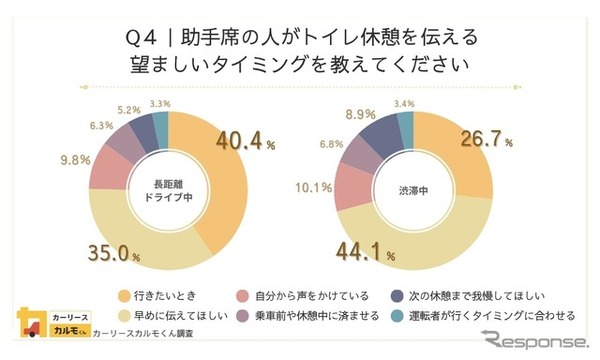 助手席の人がトイレ休憩を伝える望ましいタイミングを教えてください