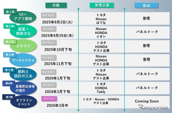 モビリティ領域にとどまらず、異業種の企業やエンジニアが集い、業界の枠を越えて知見や工夫を共有するイベント「TECH DRIVERS」