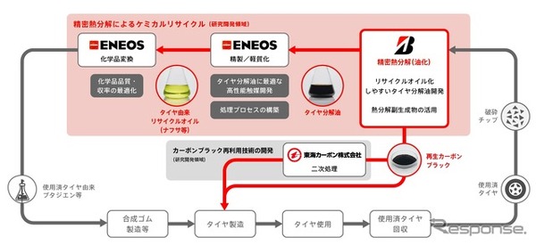 精密熱分解によるケミカルリサイクルの概念図