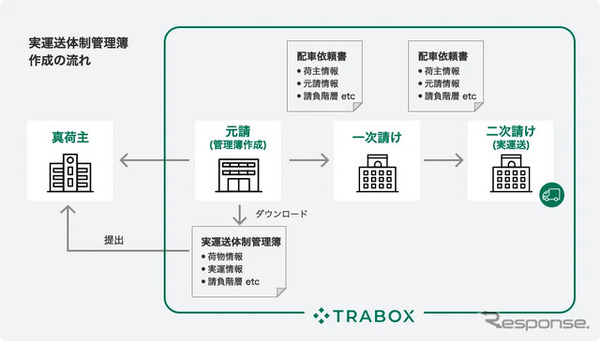 トラック新法対応項目