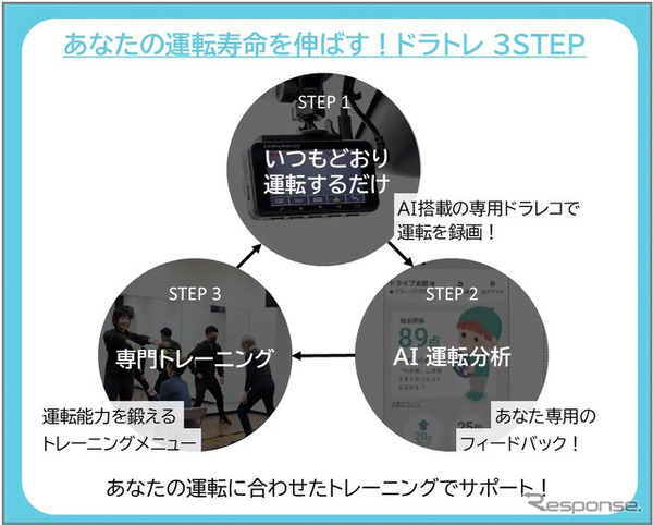 AIを活用した運転診断と身体トレーニングを組み合わせたサービス「ドラトレ」の実証実験