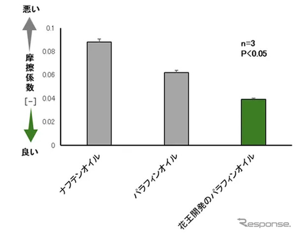 一般的な潤滑油との摩擦の比較