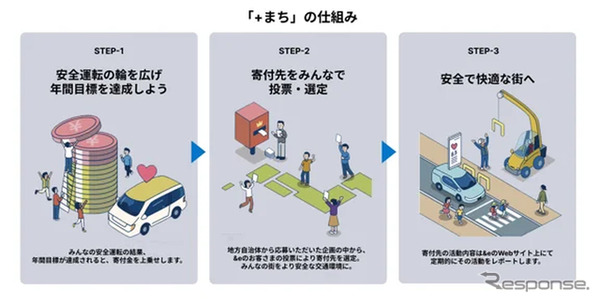 街の交通安全を支援する取り組み「+まち」