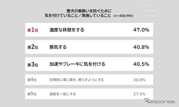 愛犬の車酔いを防ぐために気を付けていること／実施していること