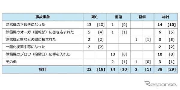 事故事象別・被害状況別の事故発生件数