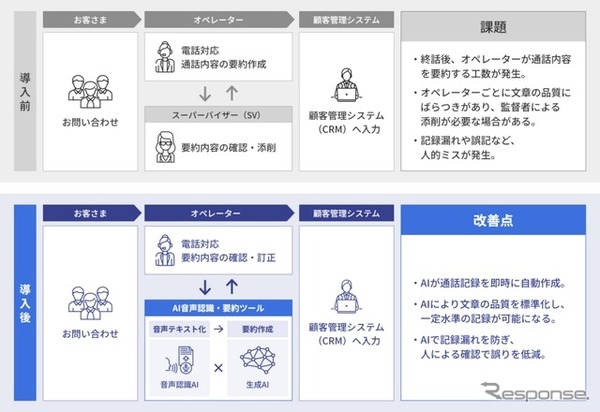 「AI音声認識・要約ツール」導入による効果