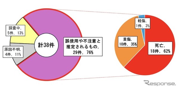 原因別の事故発生件数